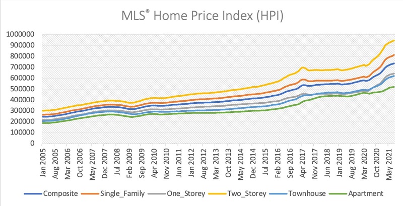 Housing Graph